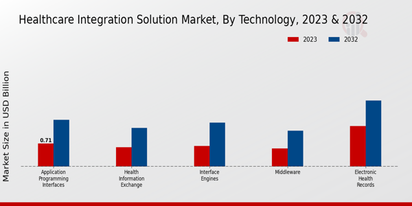 Healthcare Integration Solution Market type insights