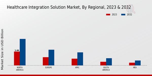 Healthcare Integration Solution Market regional insights