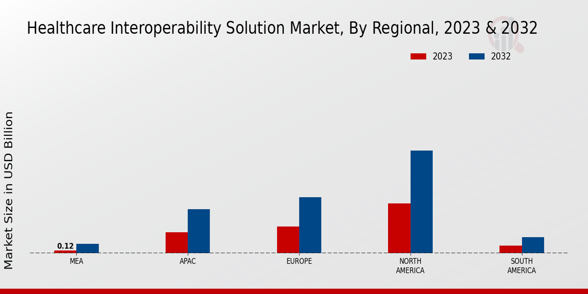 Healthcare Interoperability Solution Market by Region