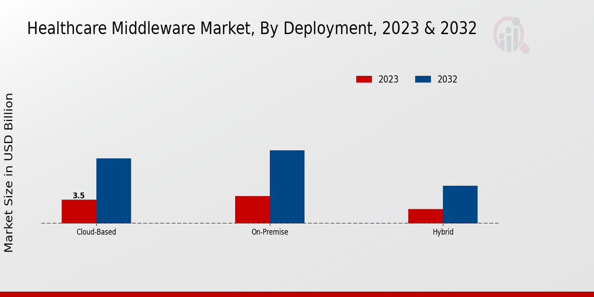 Healthcare Middleware Market Deployment Insights