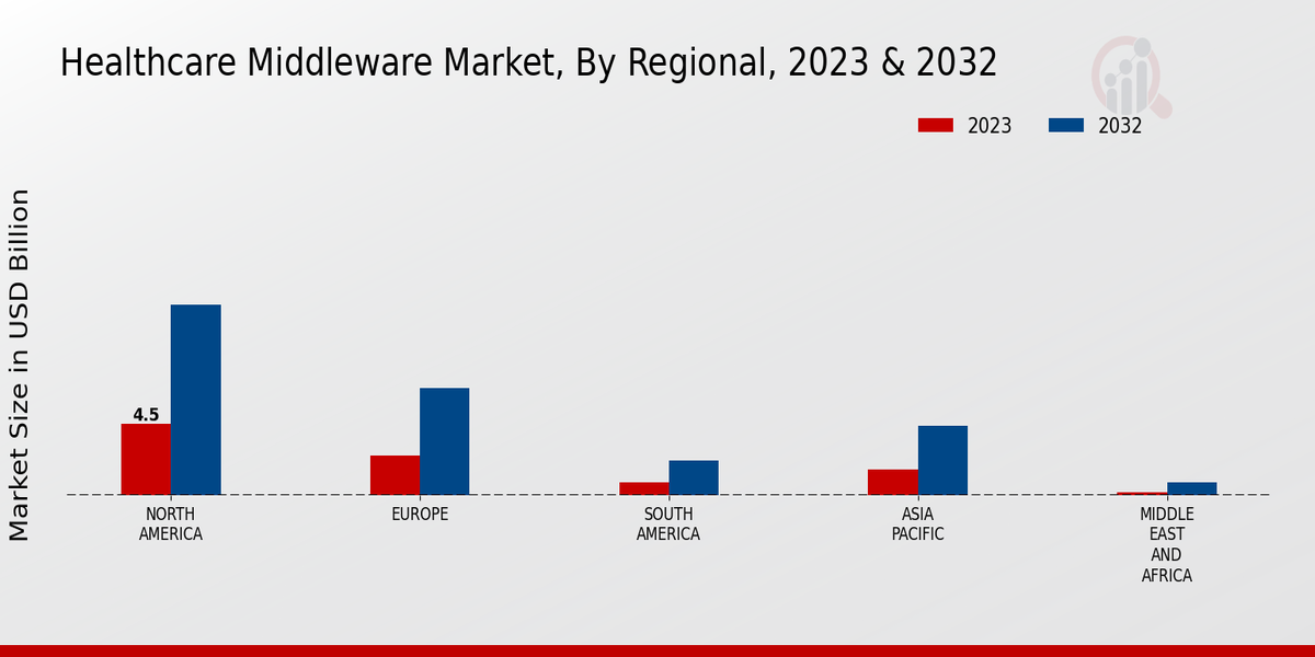 Healthcare Middleware Market Regional Insights 