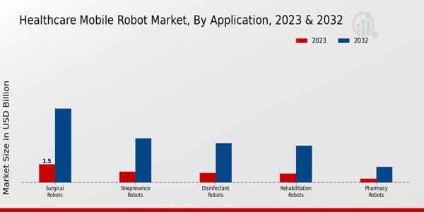 Healthcare Mobile Robot Market Application Insights