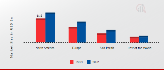 Healthcare Mobility Solutions Market Share by Region 2024