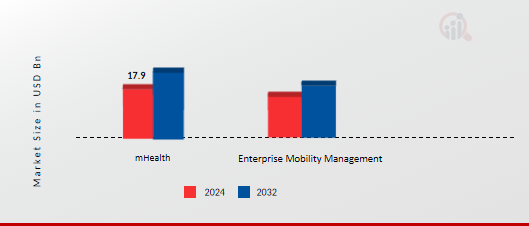 Healthcare Mobility Solutions Market, by Application, 2024 & 2032