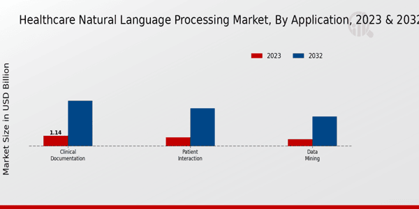 Healthcare Natural Language Processing Market Application Insights  