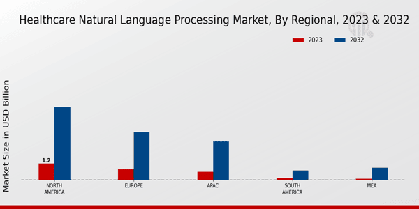 Healthcare Natural Language Processing Market Regional Insights  