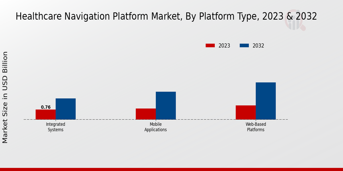 Healthcare Navigation Platform Market by Platform Type