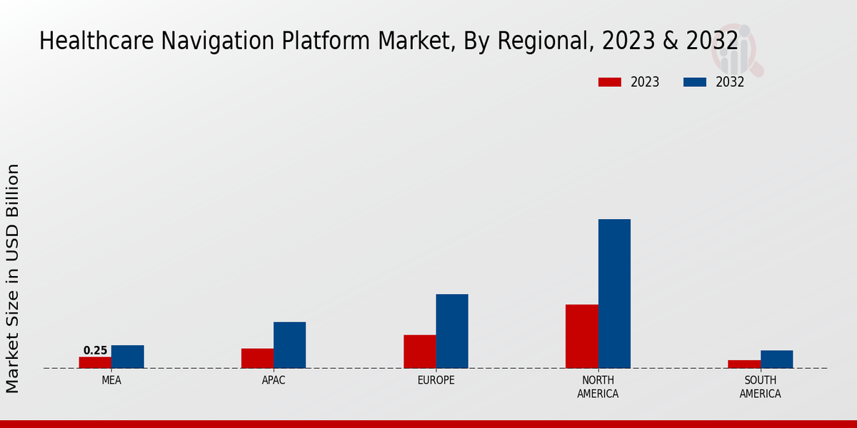 Healthcare Navigation Platform Market by Region