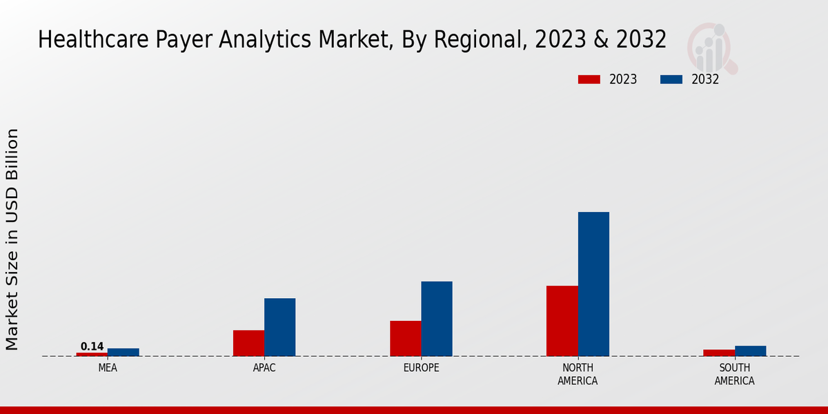 Healthcare Payer Analytic Market by Region