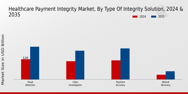 Healthcare Payment Integrity Market Segment