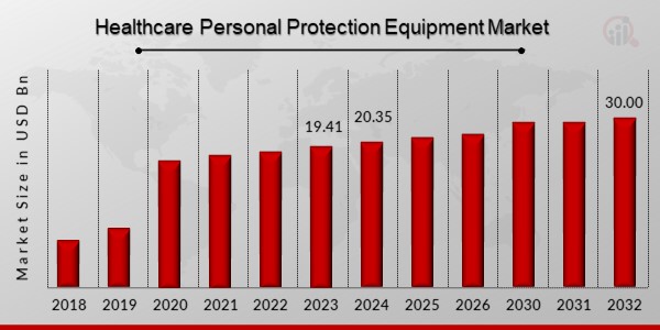 Healthcare Personal Protection Equipment Market