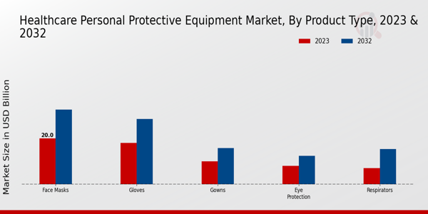 Healthcare Personal Protection Equipment Market Product Type