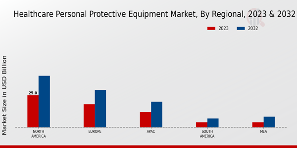 Healthcare Personal Protection Equipment Market Regional 