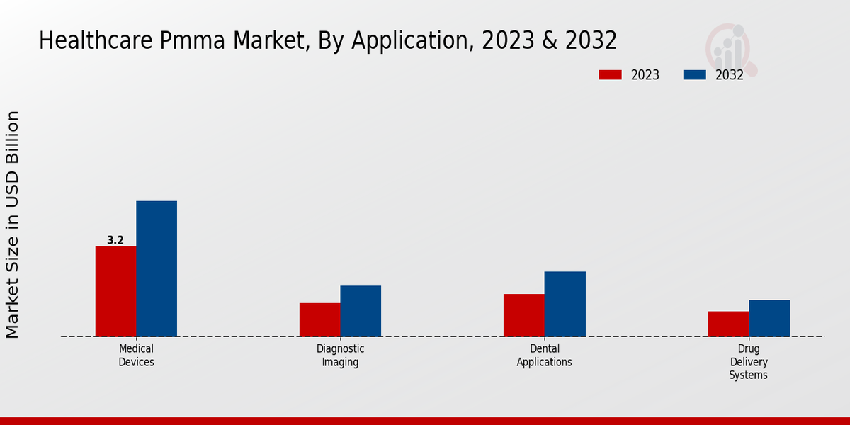 Healthcare PMMA Market Application Insights