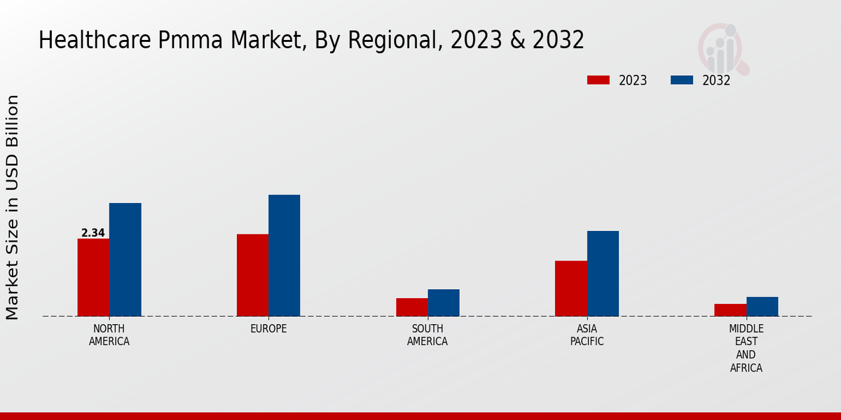 Healthcare PMMA Market Regional Insights