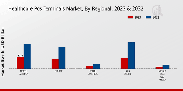 Healthcare Pos Terminals Market Regional Insights 