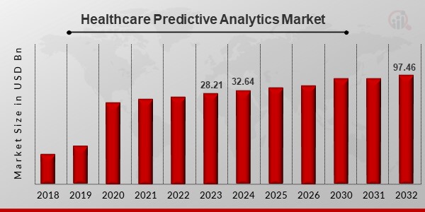 Healthcare Predictive Analytics Market1