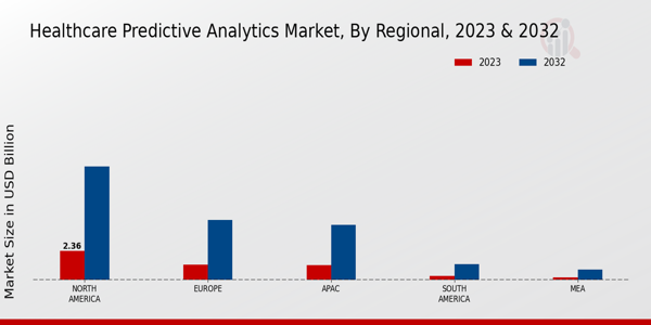 Healthcare Predictive Analytics Market Regional 