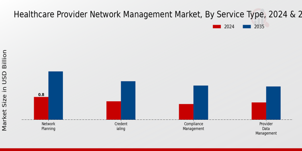 Healthcare Provider Network Management Market Segment