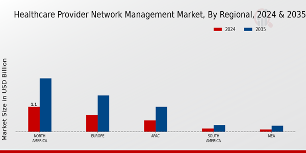 Healthcare Provider Network Management Market Region