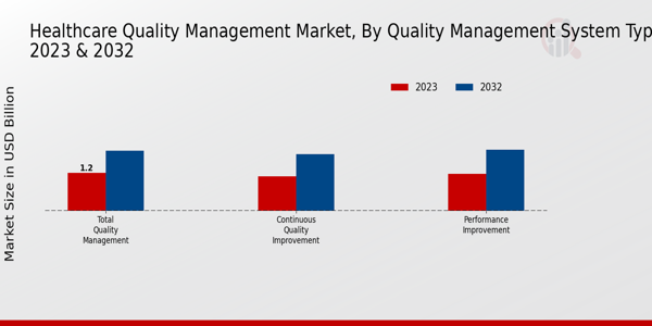 Healthcare Quality Management Market Quality Management System Type 