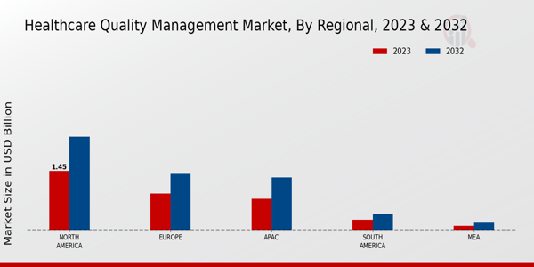 Healthcare Quality Management Market Regional 