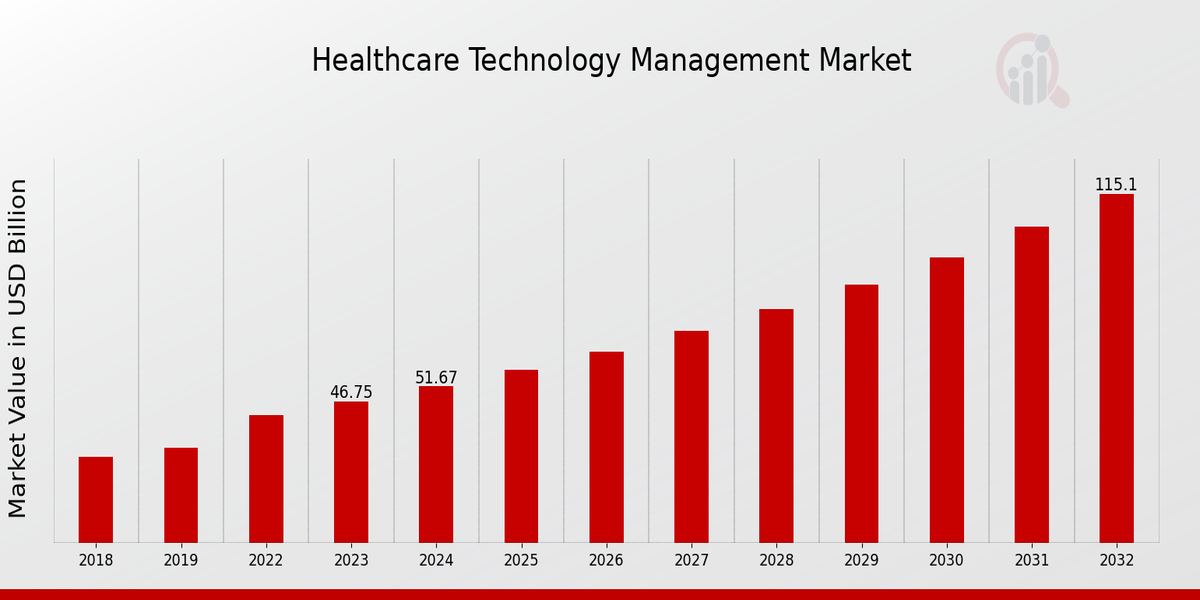 Healthcare Technology Management Market Overview