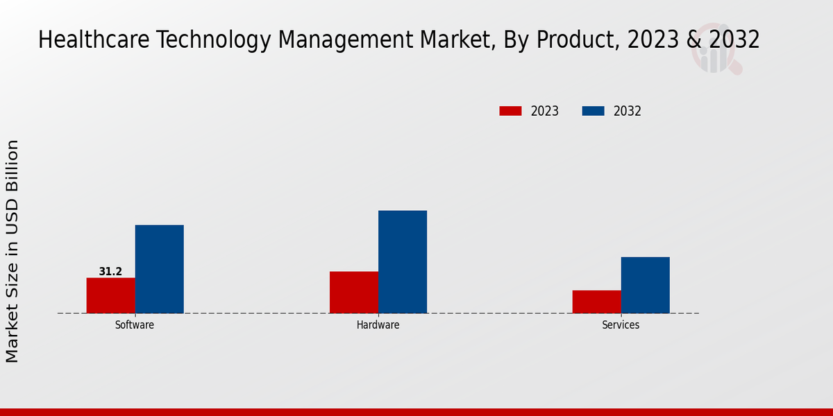 Healthcare Technology Management Market 2