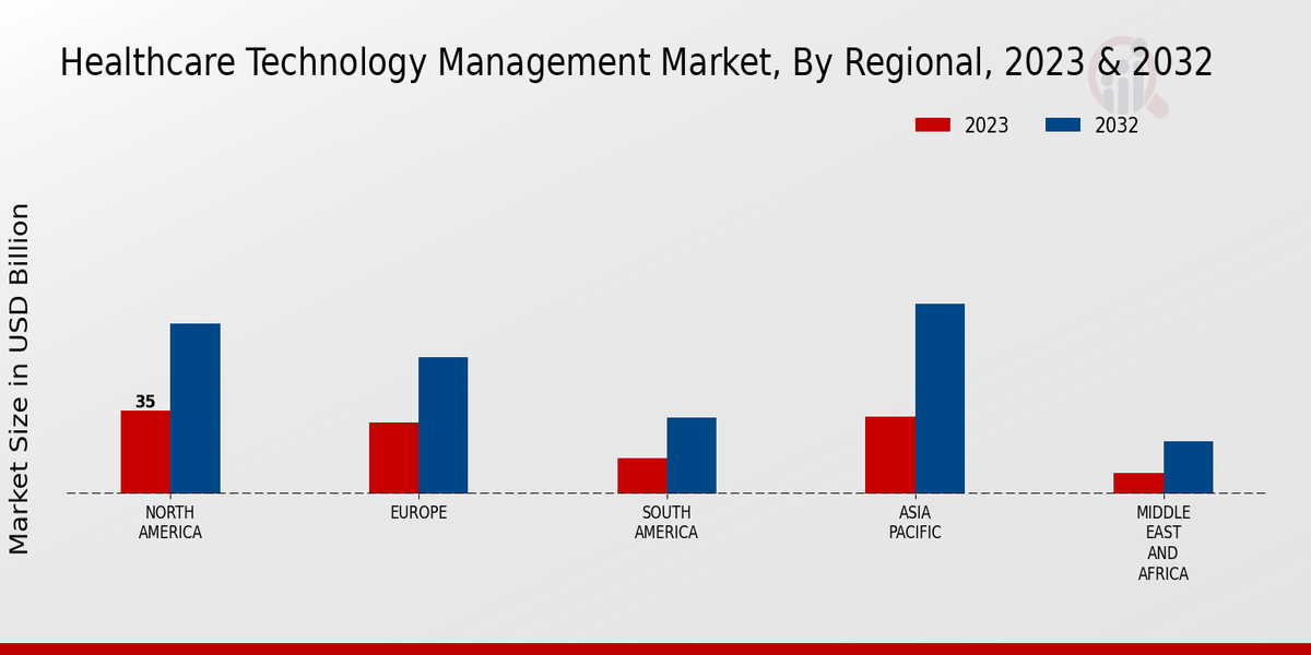 Healthcare Technology Management Market