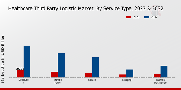 Healthcare Third-party Logistic Market Service Type