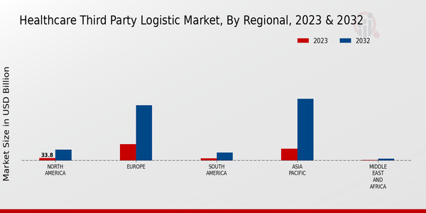 Healthcare Third-party Logistic Market Regional