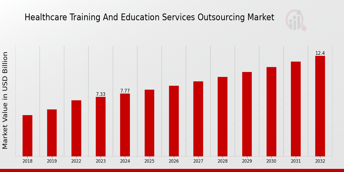 Healthcare Training And Education Services Outsourcing Market Overview