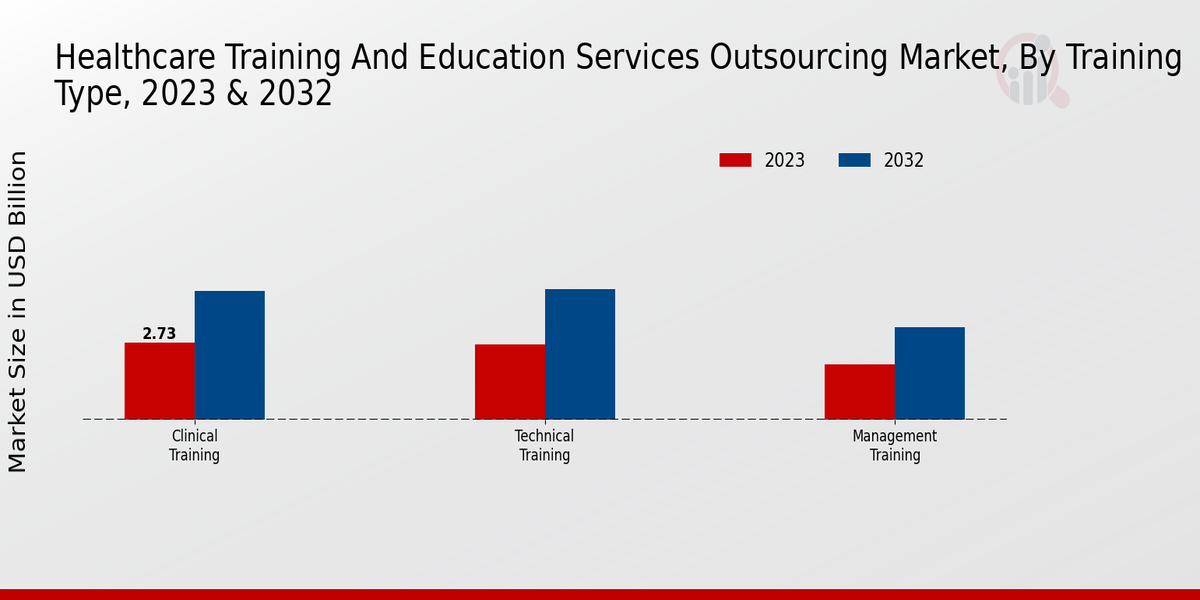 Healthcare Training And Education Services Outsourcing Market by Training Type