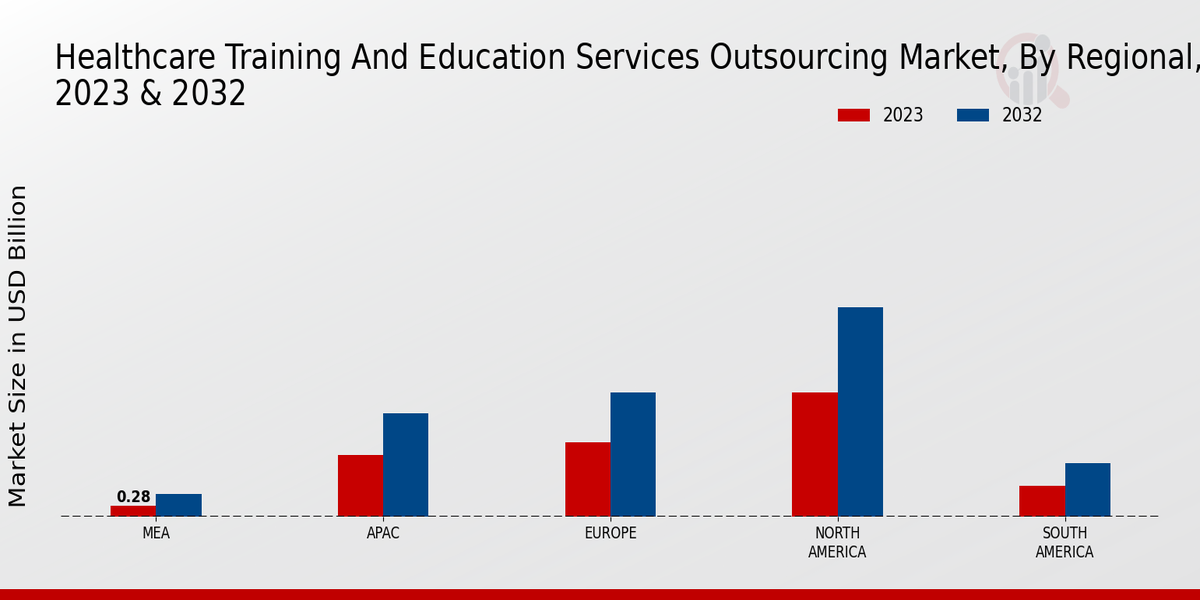 Healthcare Training And Education Services Outsourcing Market by Region