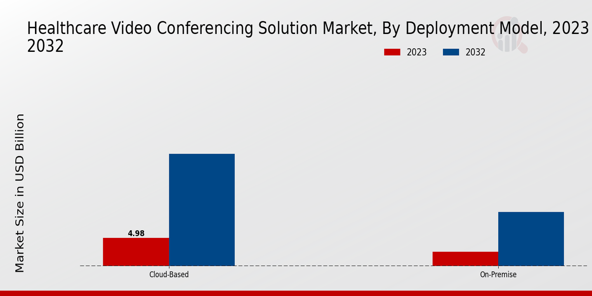 Healthcare Video Conferencing Solution Market By Deployment