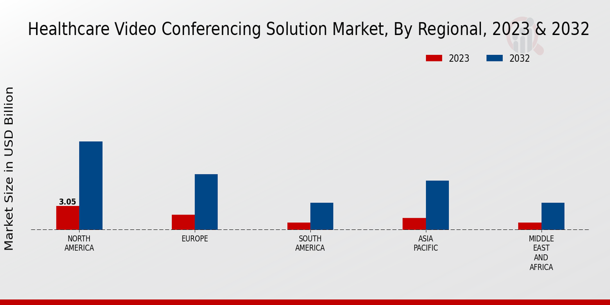 Healthcare Video Conferencing Solution Market By Regional