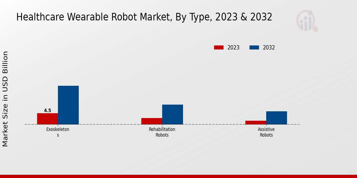 Healthcare Wearable Robot Market Type Insights   