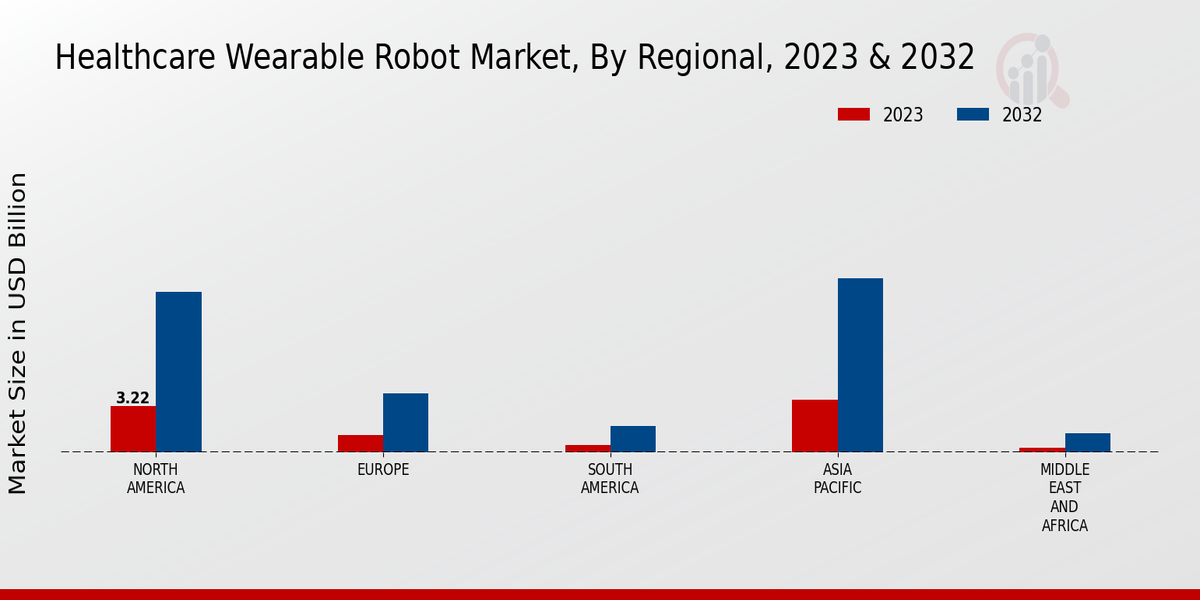 Healthcare Wearable Robot Market Regional Insights    