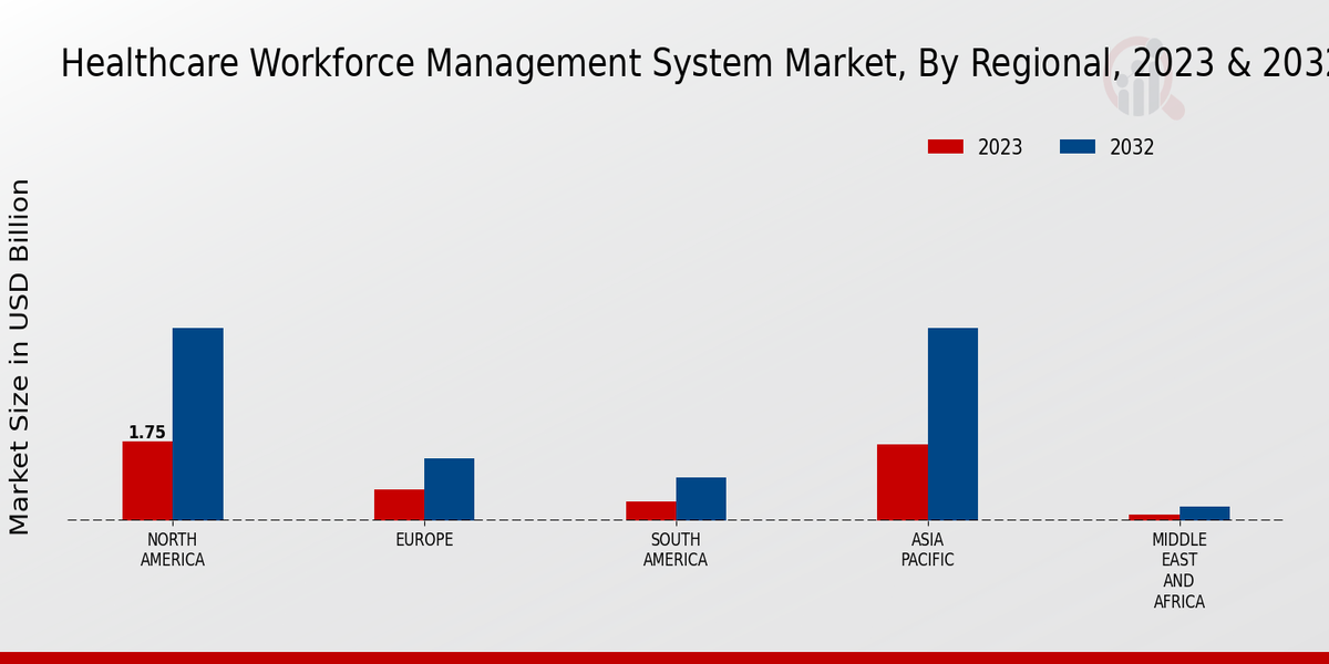 Healthcare Workforce Management System Market Segment Insights