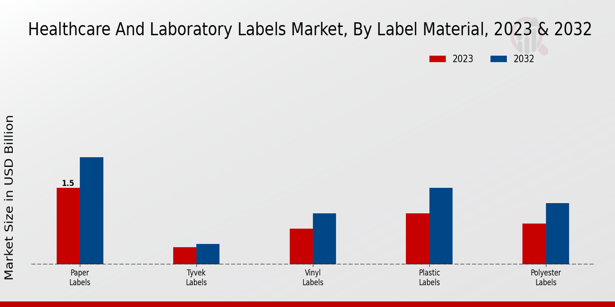 Healthcare And Laboratory Labels Market Type Insights