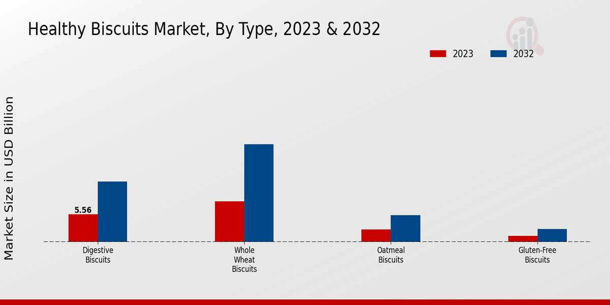 Healthy Biscuits Market By Type 2023-2032