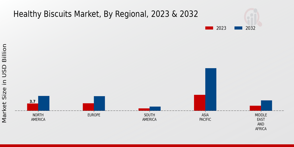 Healthy Biscuits Market By Regional 2023-2032