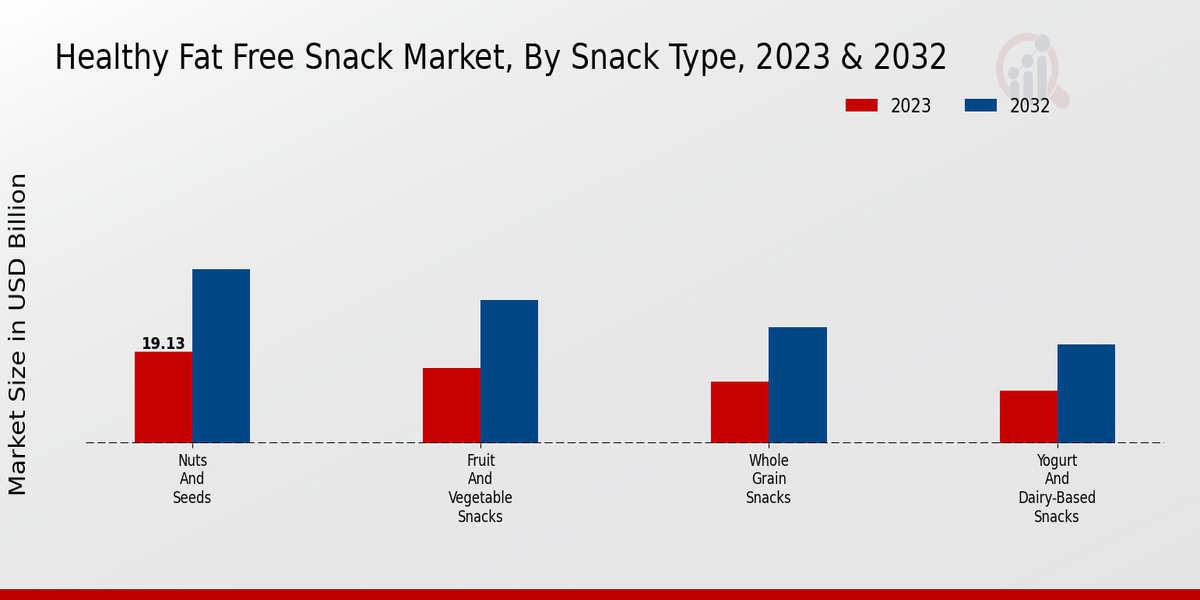 Healthy Fat Free Snack Market Snack Type Insights  