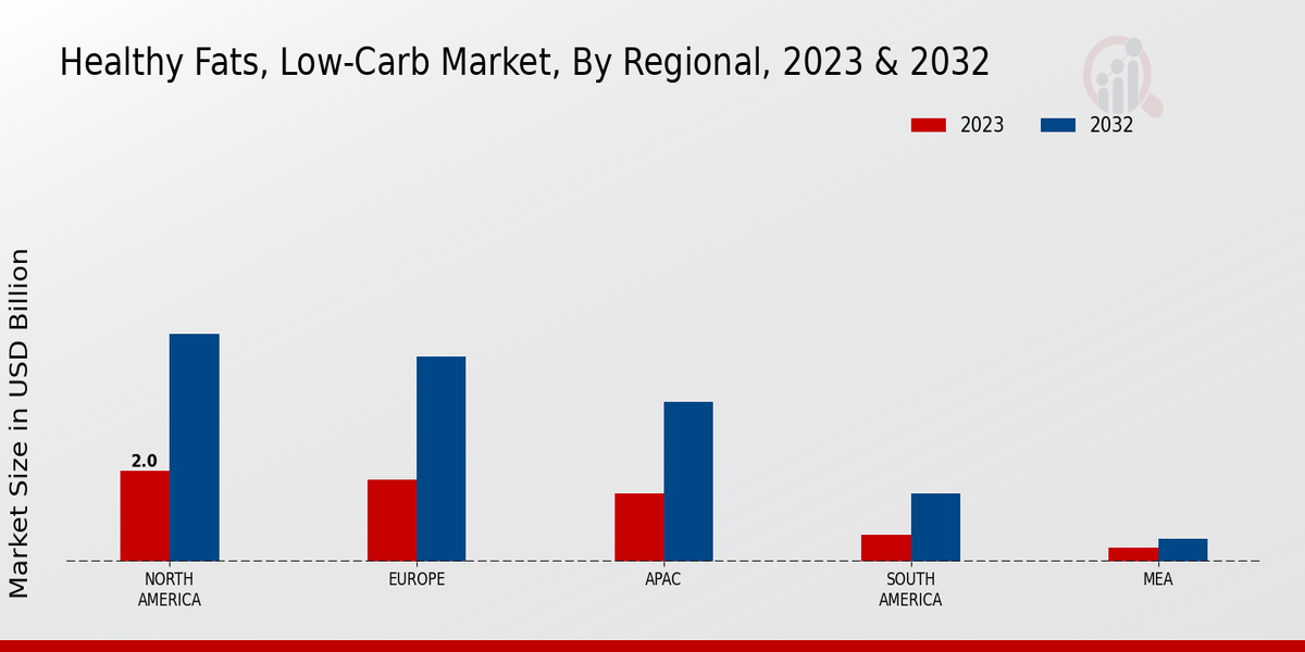 Healthy Fats, Low-Carb Market By Regional