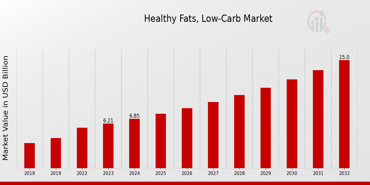 Healthy Fats, Low-Carb Market Overview