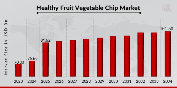 Healthy Fruit Vegetable Chip Market Overview