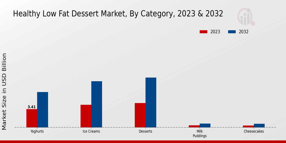 Healthy Low Fat Dessert Market Category Insights