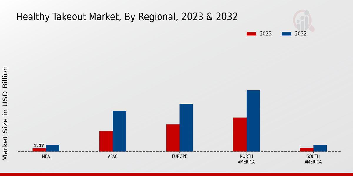 Healthy Takeout Market By Regional