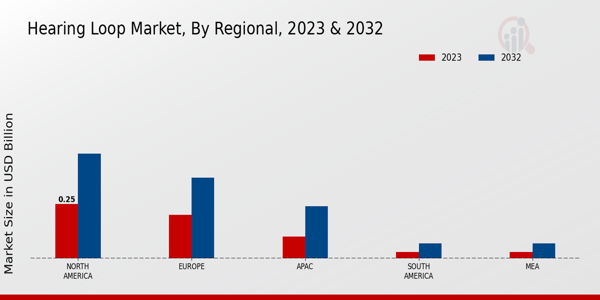 Hearing Loop Market Regional Insights