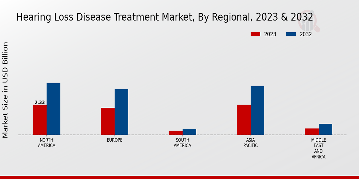 Hearing Loss Disease Treatment Market Regional Insights   